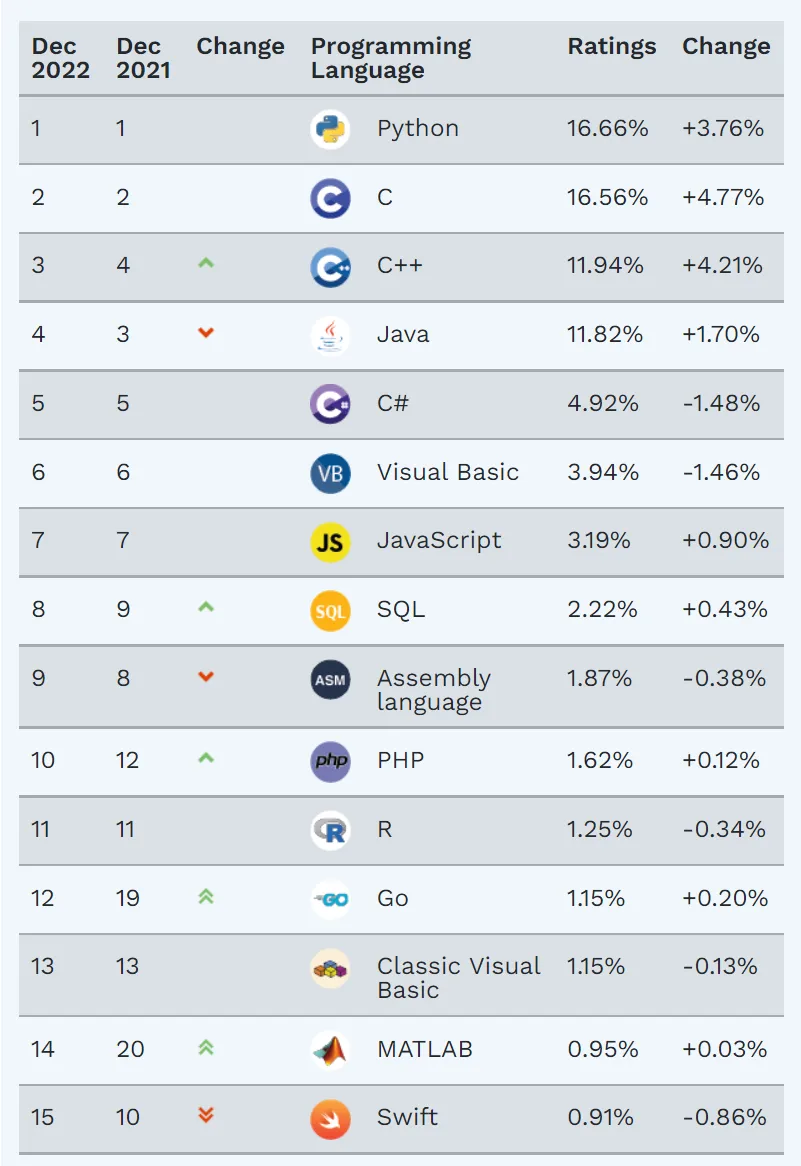 编程语言排行榜最新 | 编程类语言排行榜前十名