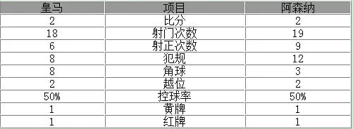 皇马点球如何胜阿森纳精彩回顾？皇马点球胜阿森纳具体情况分析？