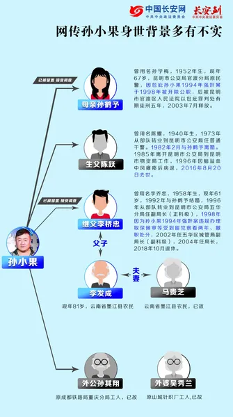 云南高院依法对孙小果案启动再审 孙小果身世之谜揭晓