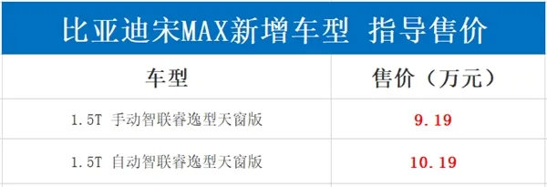 标配可开启天窗！比亚迪宋MAX新车型售9.19万起