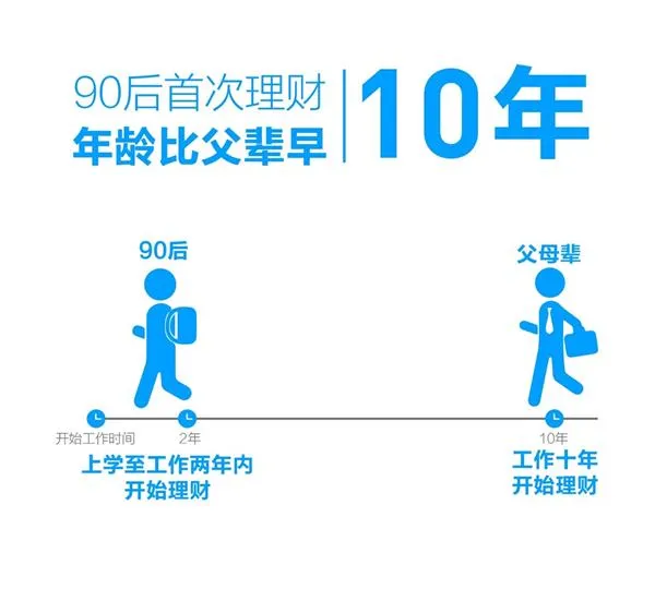 支付宝发布首份《90后攒钱报告》：90后初次理财比父母早了10年