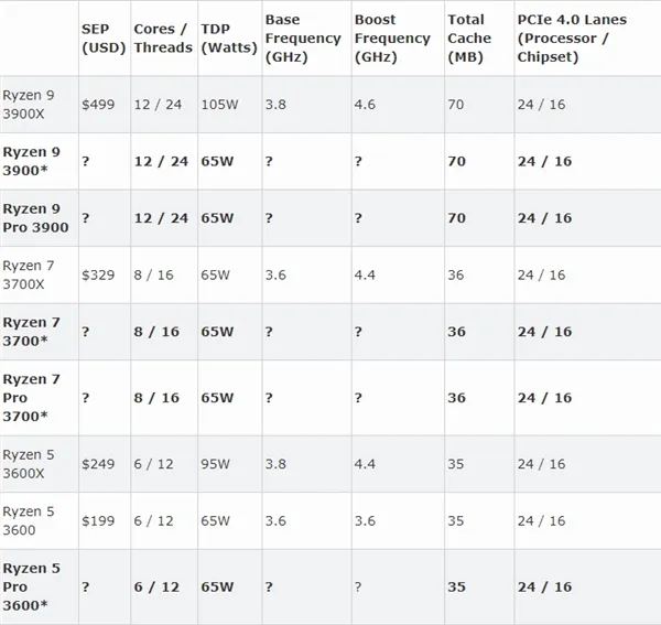 AMD 锐龙9 3900处理器曝光：65W TDP 12核24线程