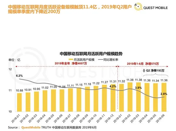 终于！中国的移动互联网月活用户首次下降