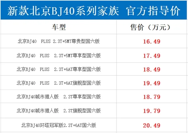 “硬汉”专属座驾！新款北京BJ40售16.49万起：配四驱+后桥锁