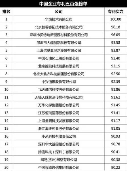 中国企业专利500强榜单：华为排名第一