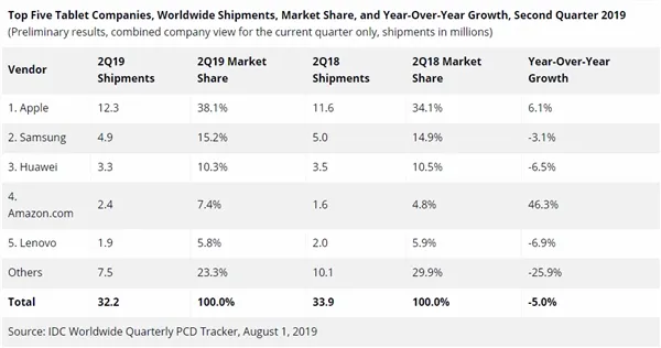 IDC发布2019Q2平板电脑统计数据 iPad以38.1%的市场份额位居第一