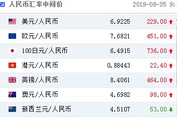 人民币破7这是怎么回事？人民币破7会带来哪些影响？