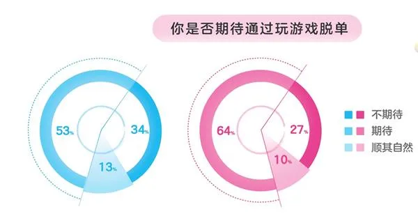 百合佳缘七夕婚恋观报告：八成单身者不愿被催婚