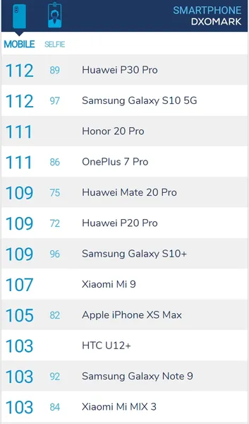 对标P30 Pro DxOMark预告新机：Galaxy Note 10+要上榜?