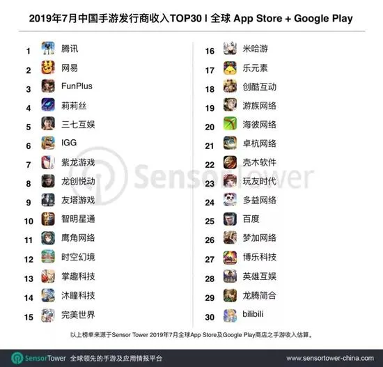 2019年7月中国手游发行商全球收入榜：腾讯网易前二