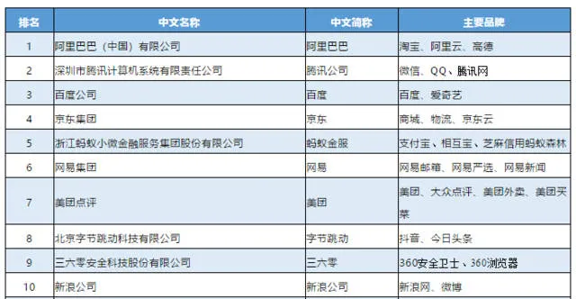 2019年中国互联网企业100强榜单揭晓，阿里腾讯百度位列前三