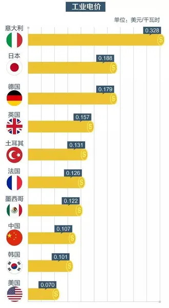 美国德州电价飙升360倍 一度电63块钱 网友：开空调要破产