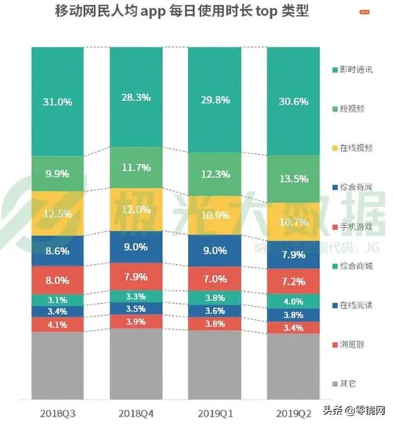 人均安装56个APP、APP使用时长4.7小时，你也住在手机上吗？