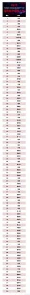 福布斯2019中国名人榜 2019中国福布斯名人完整榜单