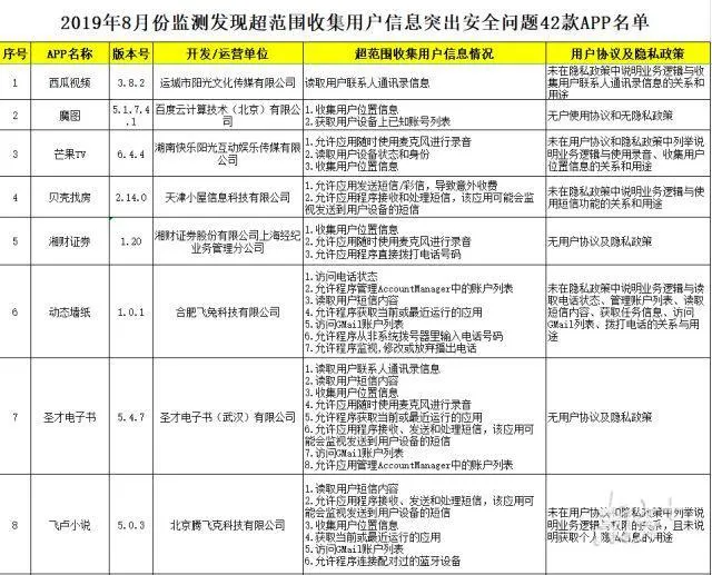 42款APP存违规行为结果是什么？42款APP存违规行为到底什么情况？