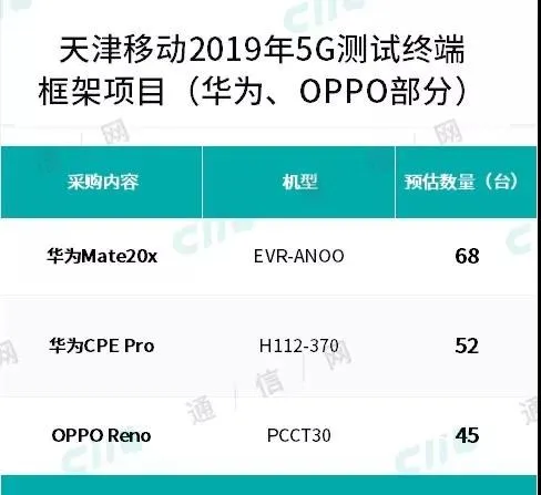 中国移动天津两次集采5G测试终端共计232台，华为、中兴、小米等在列