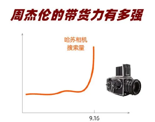 周杰伦新歌MV《说好不哭》的相机是什么牌子,淘宝搜索量大涨三倍