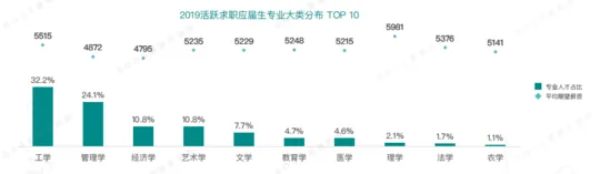 2019年应届生平均起薪5610元 一线城市吸引力降低 平均起薪最详细数据