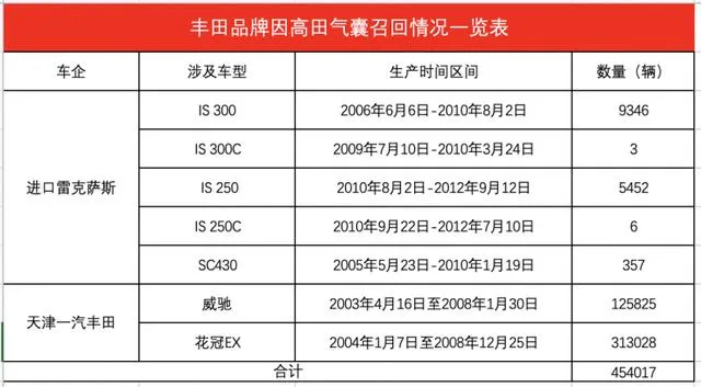 丰田召回45万辆车是怎么回事,丰田召回主要车型是哪些