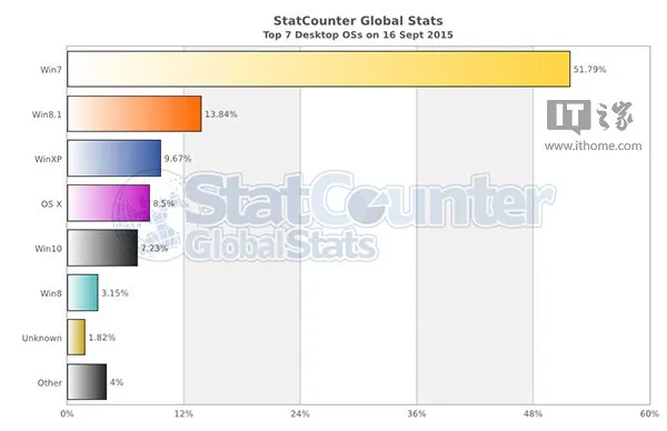 Win10全球占有率哪国强？ 【win10全球用户数量】