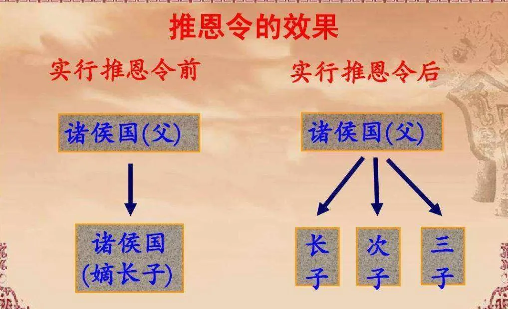 推恩令的内容和作用 | 用简洁话概括推恩令原因及影响效果