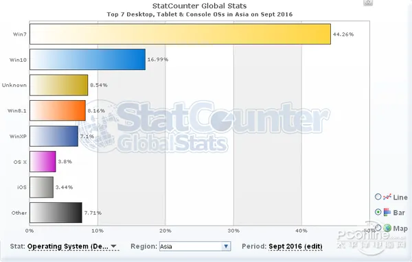 Win10全球份额逼近Win7：国内仍不如XP(xp系统老电脑装win7还是win10)