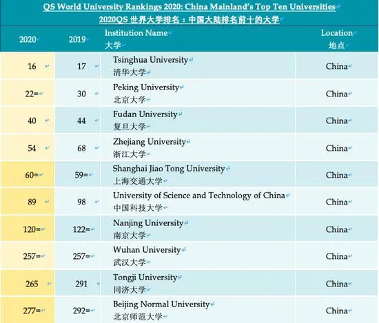 2019最新QS世界大学排名:清华北大获历史最高名次