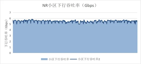 中国移动联合华为做5G商用测试：多用户下载达5.5Gbps