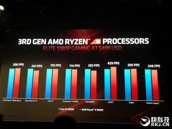AMD 锐龙3000游戏性能超过酷睿i9?Intel再次不服：别光挑好的