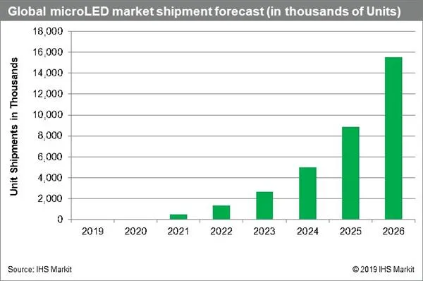 爆发 2026年micro LED显示器出货1550万台