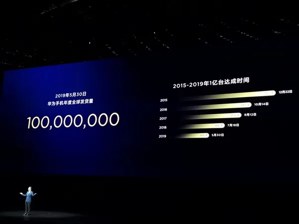 华为手机2019年全球发货量已突破1亿台：仅用了5个月
