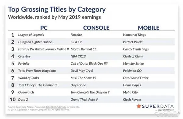 5月份最赚钱的10款电脑游戏：第一还是英雄联盟