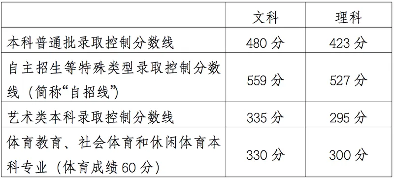 2019高考成绩陆续出炉 考生可以查询成绩