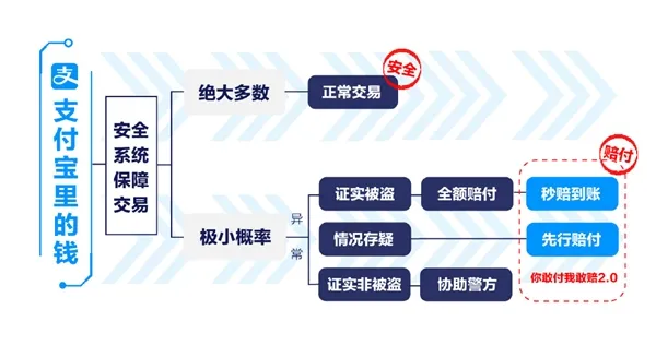 支付宝赔付体系升级：从敢赔到秒赔、疑案先赔