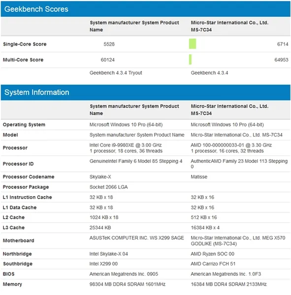 5.2GHz 16核心!AMD神秘U曝光：碾压18核心i9-9980XE