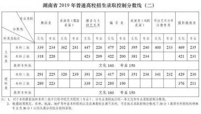 2019湖南高考分数线:一本文科553分 理科500分