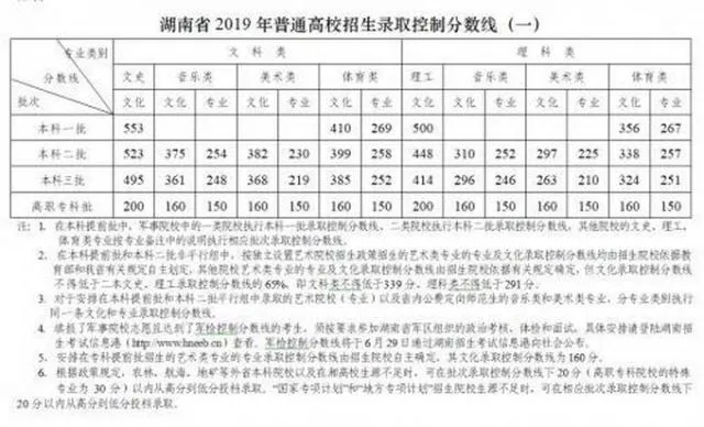 2019湖南高考分数线:一本文科553分 理科500分