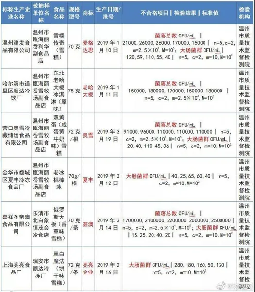 网红双黄蛋雪糕抽检不合格 厂家：成立调查组