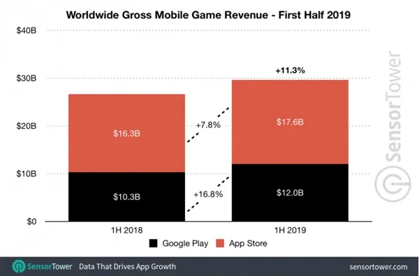 今年上半年移动应用收入390亿美元：《王者荣耀》最赚钱移动游戏
