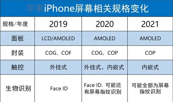 传无刘海iPhone最快2020年推出