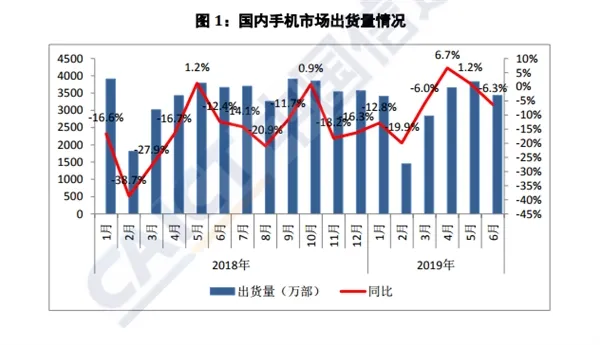 权威报告：6月上市新机型锐减 同比下降48.6%