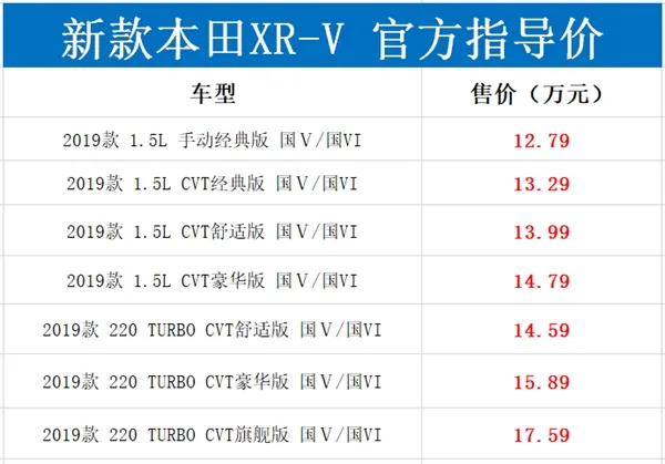 换装思域1.5T引擎 新款本田XR-V售12.79万起：钢炮界的SUV