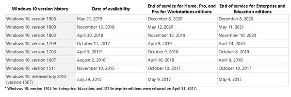 第一次！Windows 10开始警告旧版本过期