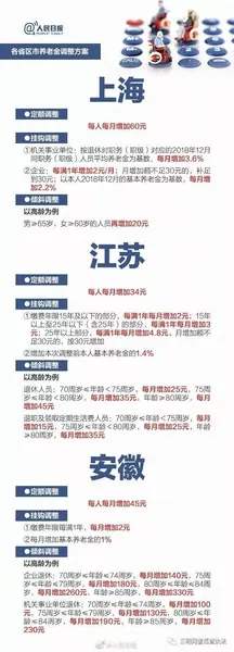 最新调整21个省2019年养老金具体上调方案？2019年养老金经过上调后能拿多少钱？