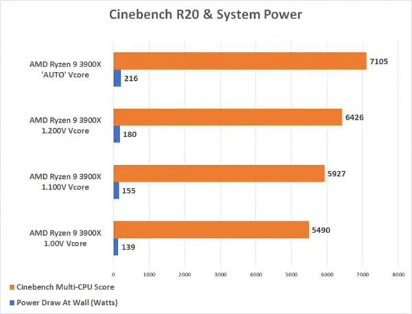 锐龙9 3900X电压降至1.0V：功耗大降40% 性能损失16%