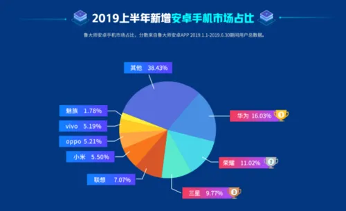 鲁大师2019上半年排行榜发布，手机流畅度排行榜引关注 不卡才是王道!