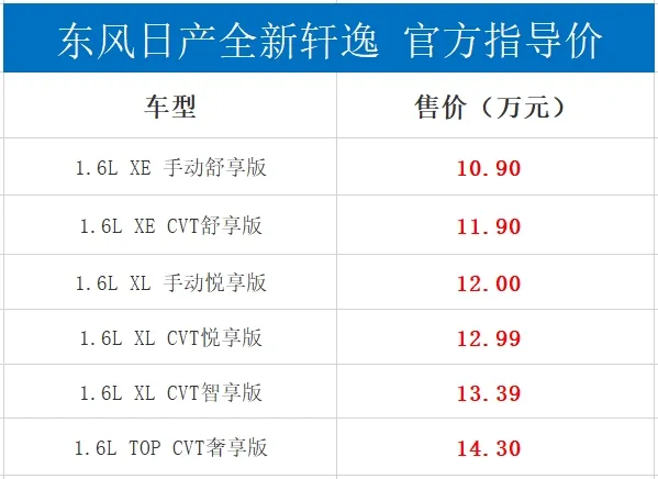 油耗降至4.9L/100km！全新日产轩逸售10.90万起