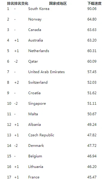 全球手机网速排行榜前100名数据？全球手机网速韩国以5G排名第一中国44名？