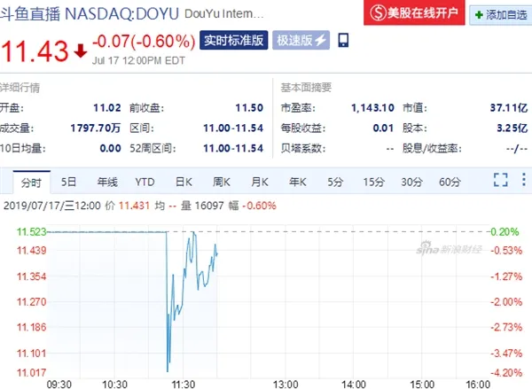 三年巨亏22亿的斗鱼上市 股价破发：开盘即跌4.17％