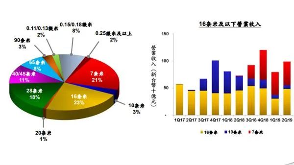 台积电发布Q2季度财报：营收2410亿新台币 7nm成主力